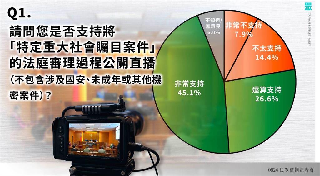 快新聞/白民調稱「逾6成綠支持者」挺法庭直播 吳思瑤:完全犧牲司法人權