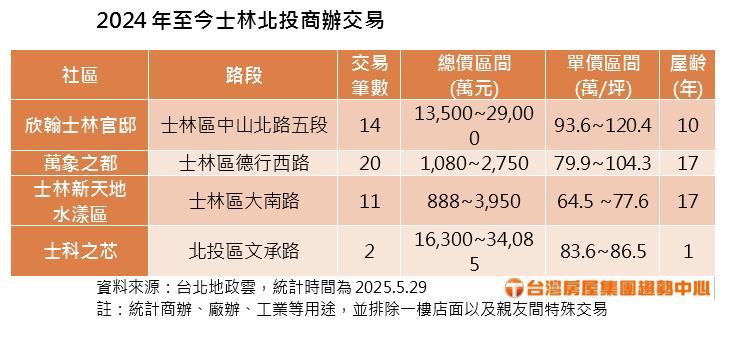 前手賠395萬這企業士林設總部砸13億包層買士林豪辦