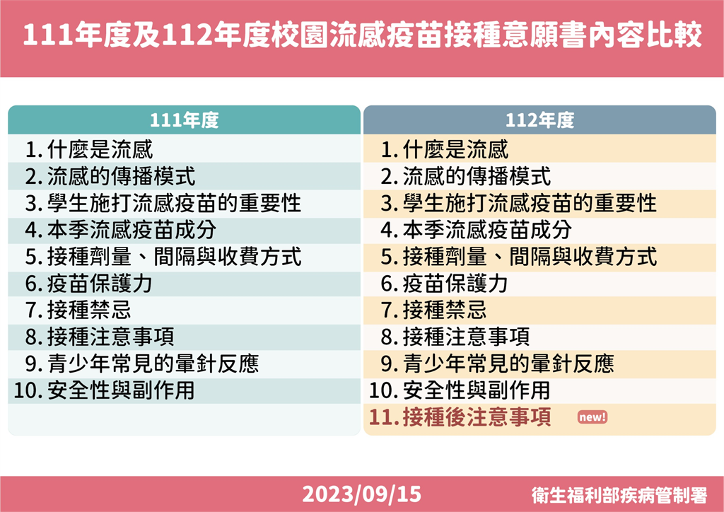 快新聞／校園流感疫苗意願書出包　疾管署解釋原因：系統修正時誤植