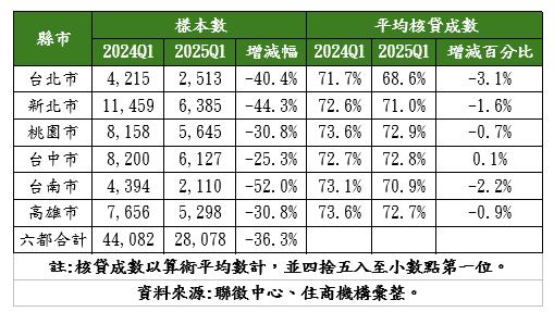 全台買氣縮手 六都房貸件數大縮1.6萬件