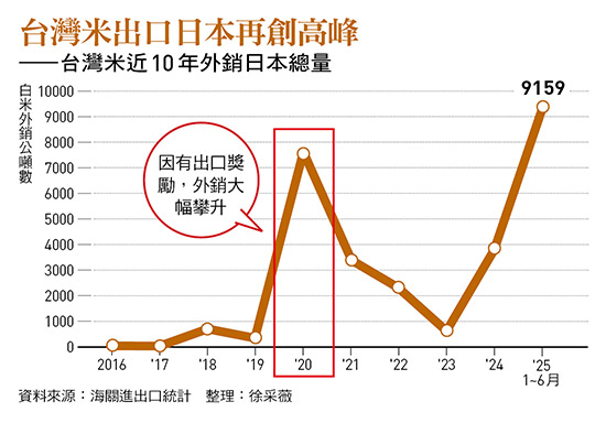 日本米荒危機成商機!台灣米攻占東瀛 用品質與科學管理突圍 老店、青農打造外銷新局