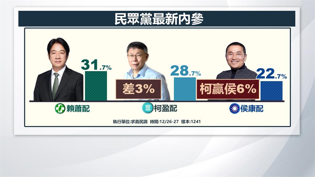 國民黨民調侯康僅落後1.6% 民眾黨也公布民調「柯排第二」