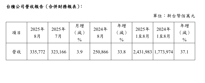 AI 熱潮加持！台積電 8 月營收月增 3.9%、年增 33.8%