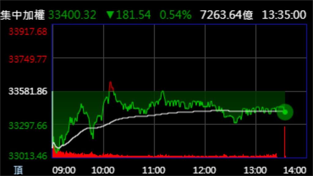 國際油價飆+301條款夾擊 台股震盪大 驚險守住33400點