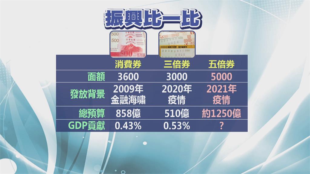朱立倫喊直接發5千現金 學者:振興券更有用