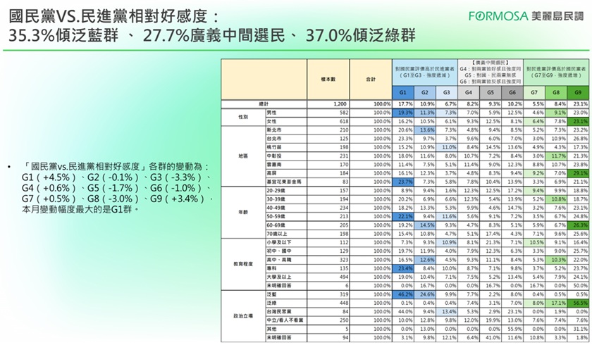 政黨民調出爐「綠營好感居冠」！藍白好感雙回升…反感度呈「雙倍差距」離翻正還遠