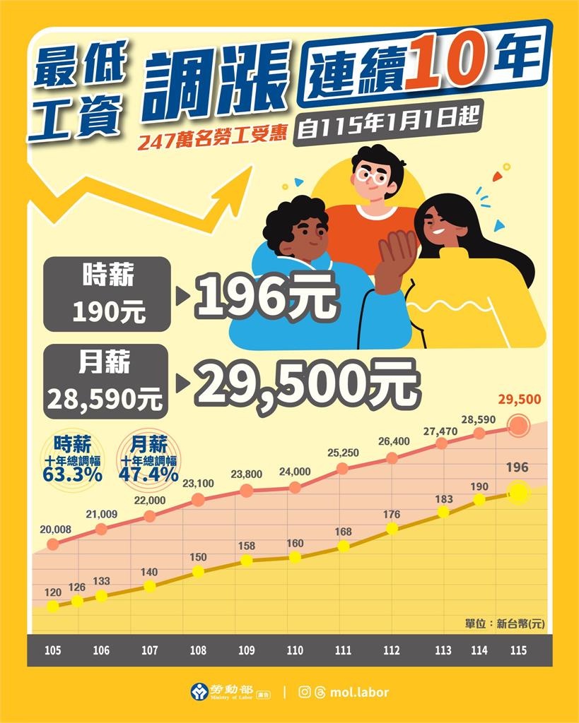 115年元旦「最低基本工資」上漲！月薪2萬9500元、時薪196元
