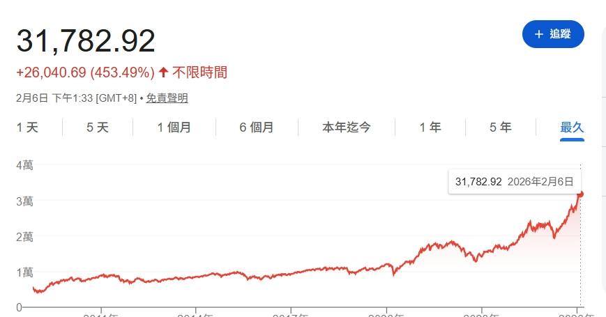 憂存股抱過年崩跌？三明治先生揭歷史：不如怕「賣掉後指數直衝3萬5」