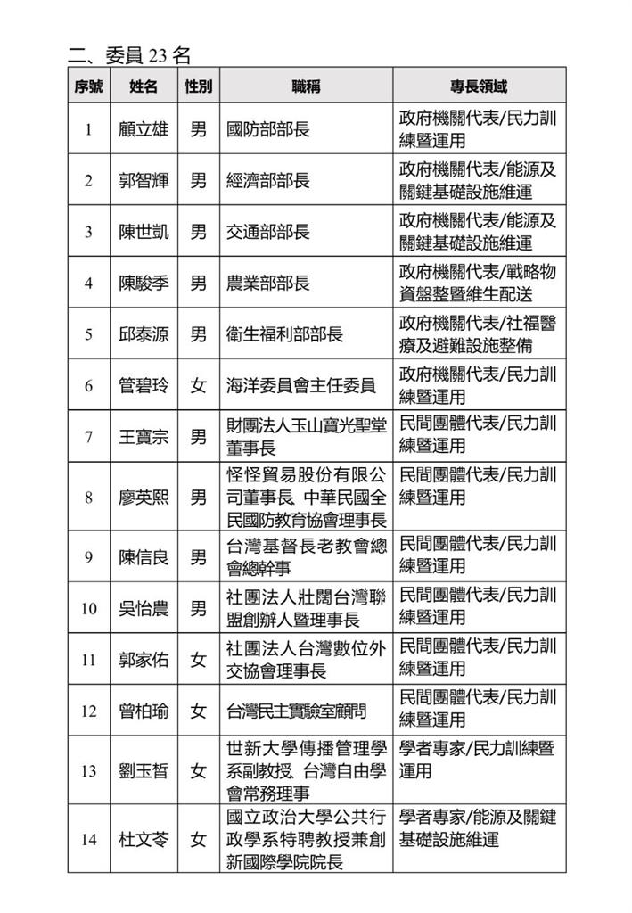 快新聞／吳怡農入列！全社會防衛韌性委員會登場　賴總統提3點強化民防