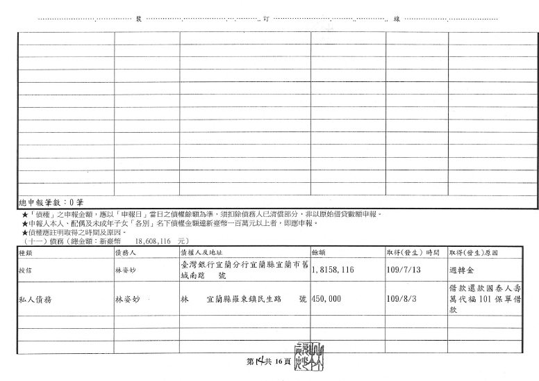 快新聞／因涉嫌貪污遭到起訴　林姿妙財產申報「現金、存款均為0元」