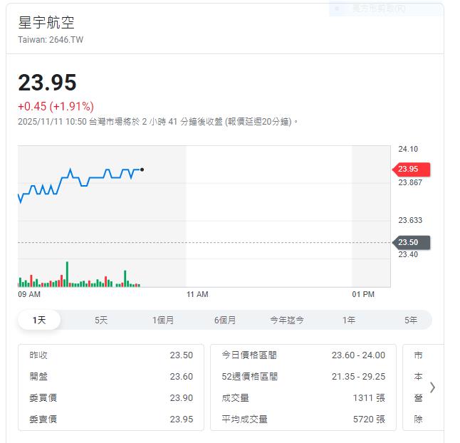張國煒笑了!星宇航空公布營收亮眼 1-10月營收年成長25%
