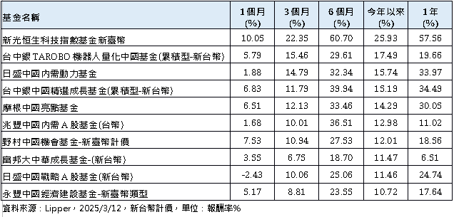 中國人行降准降息將至　陸港股基金重啟多頭浪！