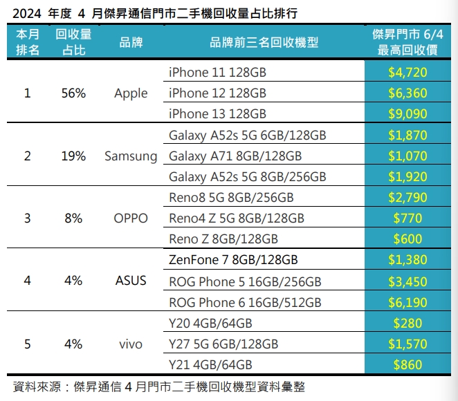 2024年4月二手機回收占比排行 這些手機回收量最高