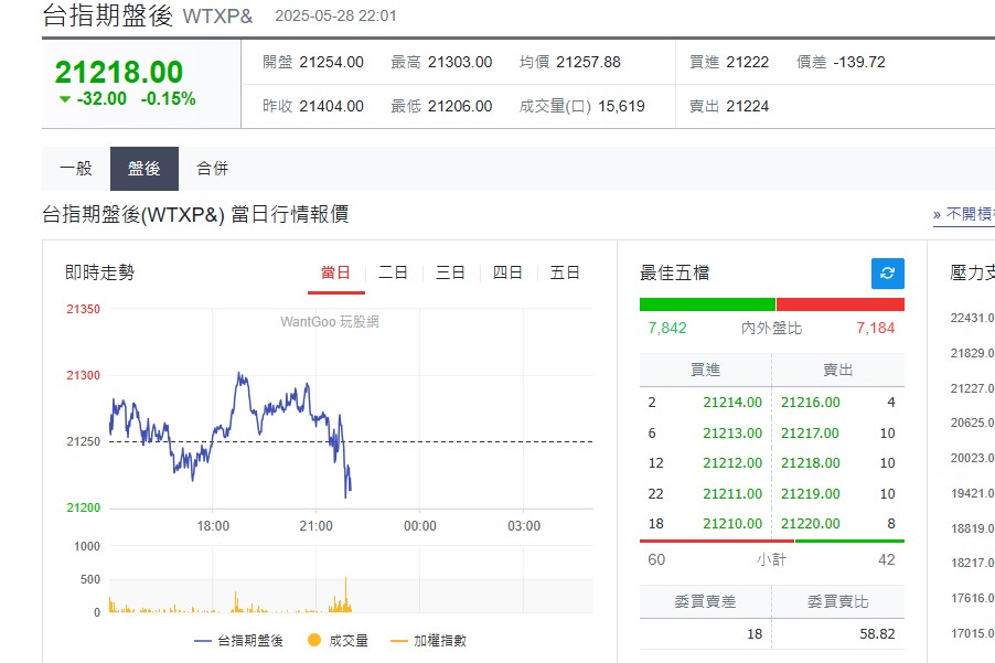 快新聞/FED、輝達將開獎「市場保持觀望」 美股小漲、台指期盤後微跌0.15%