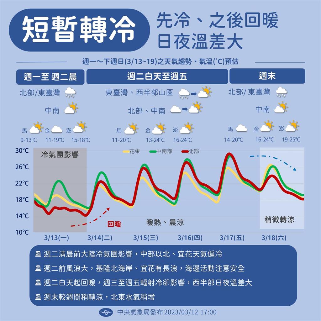 快新聞／冷氣團來襲！ 入夜大降溫北台灣下探11度　1張圖看本週天氣