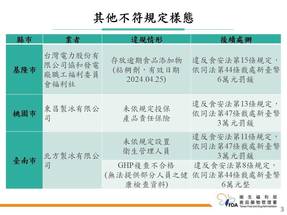 快新聞／食藥署冰品稽查「5家違規」　基隆「台電福利社」上榜遭罰6萬