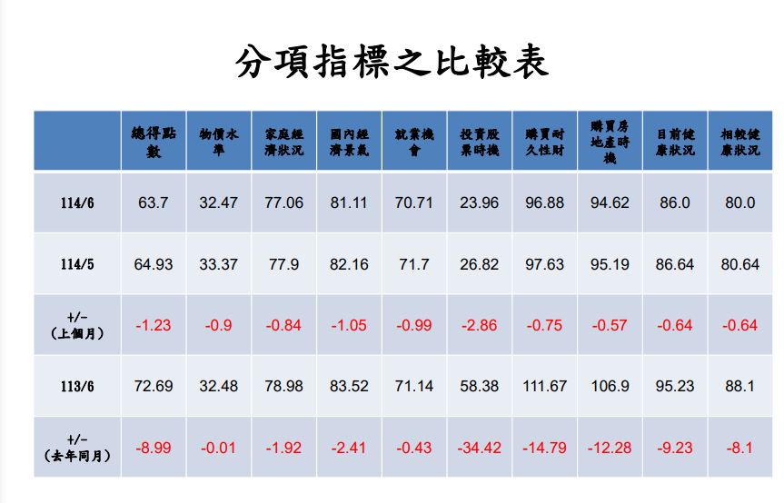 六月消費者信心指數下降 6項指標偏悲觀 這項跌幅最明顯