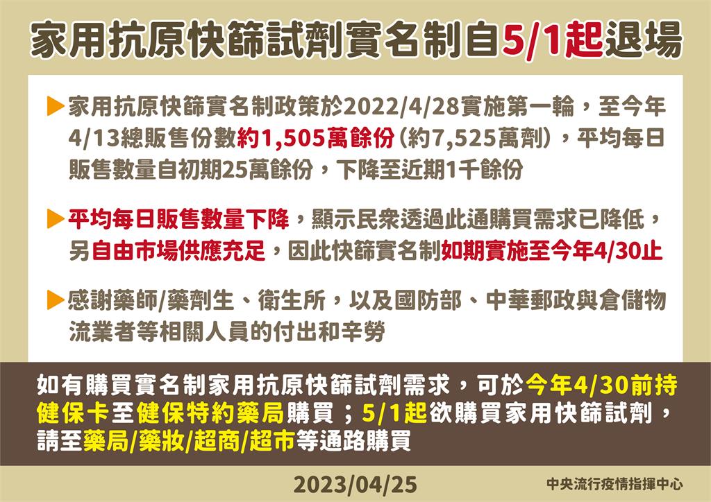 快新聞/完成階段性任務! 快篩實名制5/1同步退場