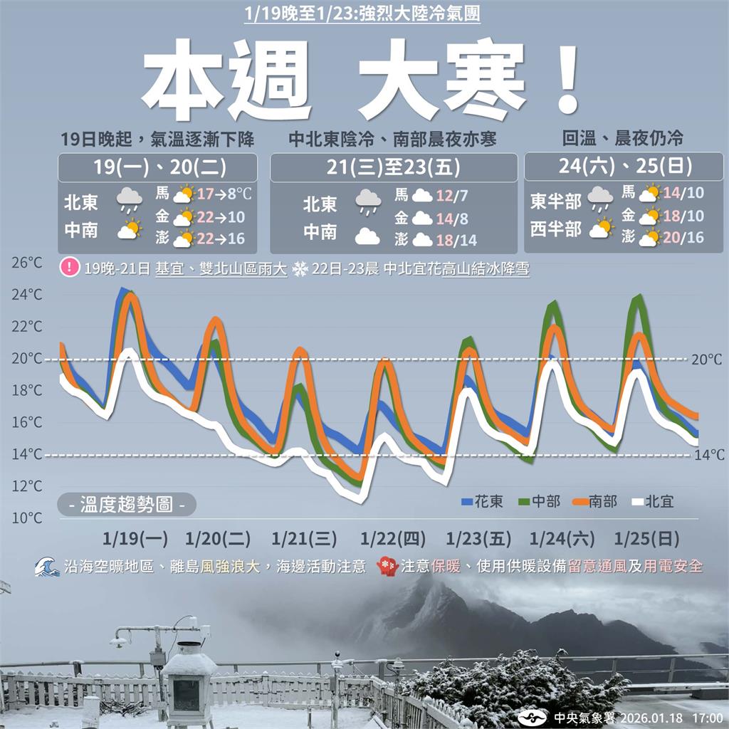 今日「大寒」冰封全台！濕冷低溫下探1字頭連凍3天⋯專家示警：冷得很有感