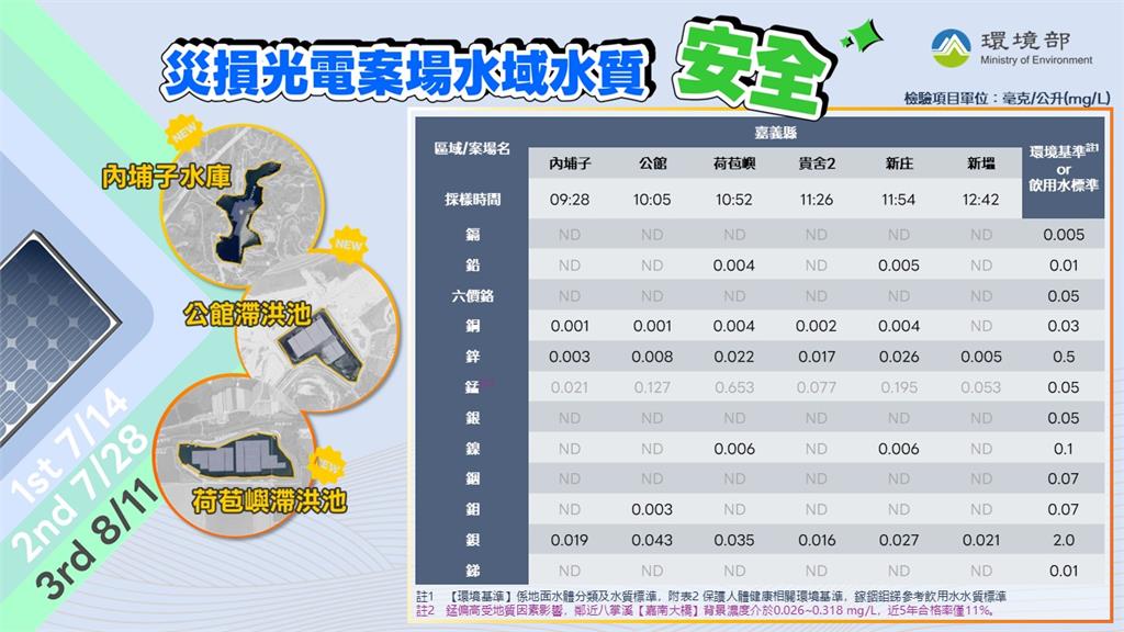 快新聞／安全無虞！嘉義光電案場災損　環境部3度抽驗水質「0污染」
