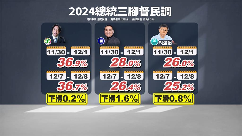 匯流最新民調 市話併手機「美德配」居首