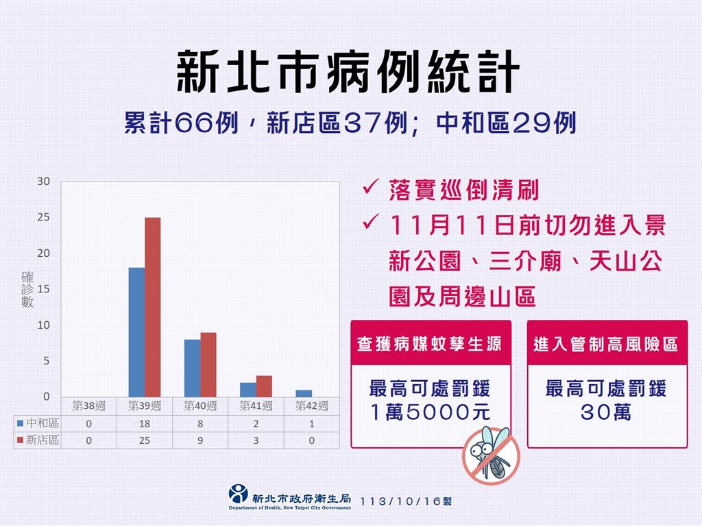 快新聞／新北登革熱再增1例「累積66例」　中和41歲男發燒、腹瀉確診