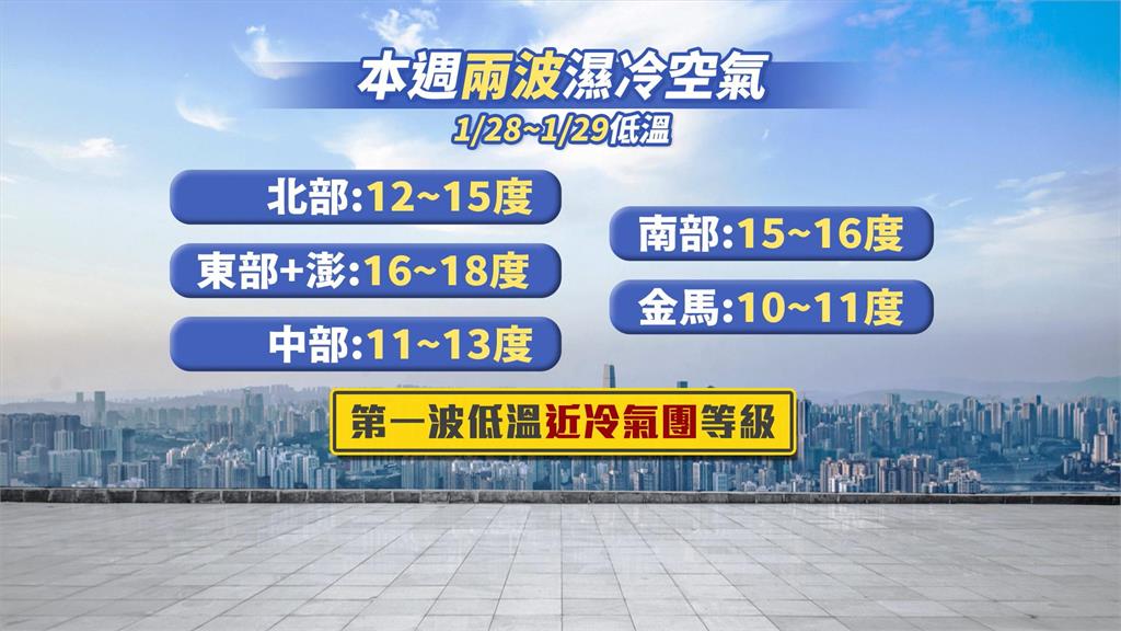 好天氣要沒了！　兩波冷空氣南下「週二變天轉濕冷」