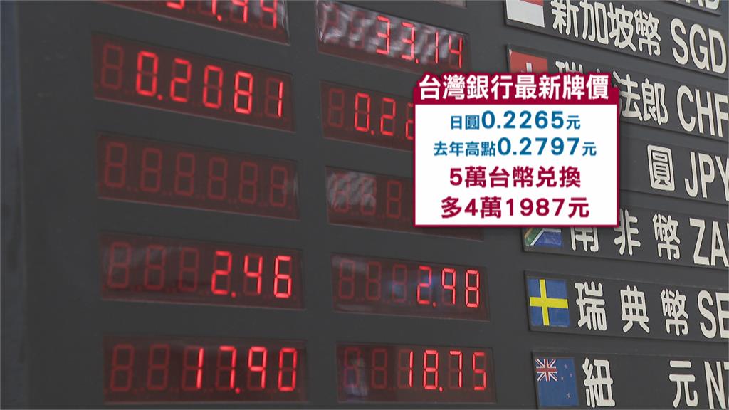 日圓重貶赴日旅遊夯 專家曝「這時候」換鈔最好