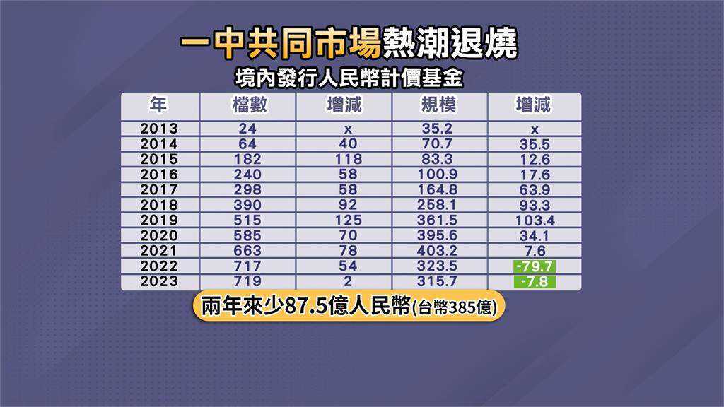 台灣"資金投票"拒絕一中　中概基金規模砍半剩385億元