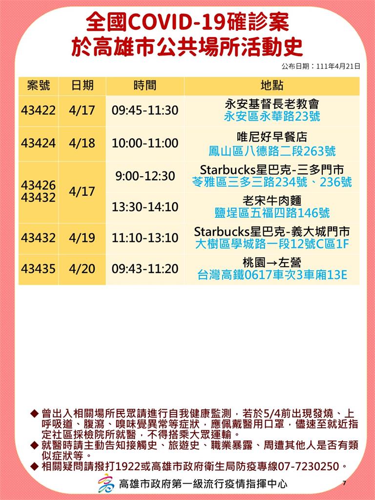 快新聞/高雄獅子會群聚26成員染疫! 去吃日本菜、漢來大飯店