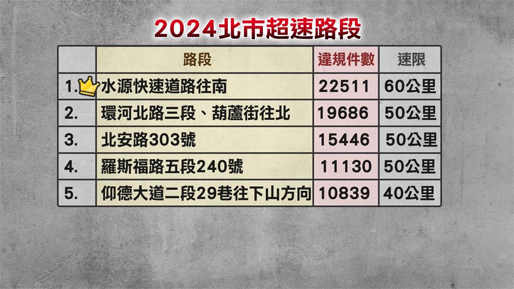 市民大道限速40km抱怨聲四起 民眾:不精確反而易塞車