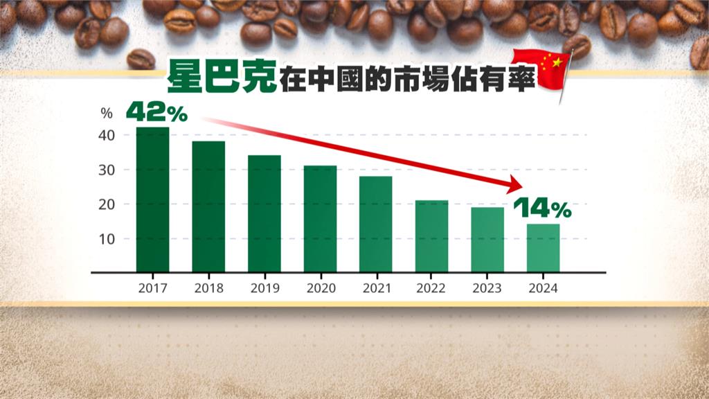 星巴克中國市占率7年衰退28%　傳將售部分中國業務股份