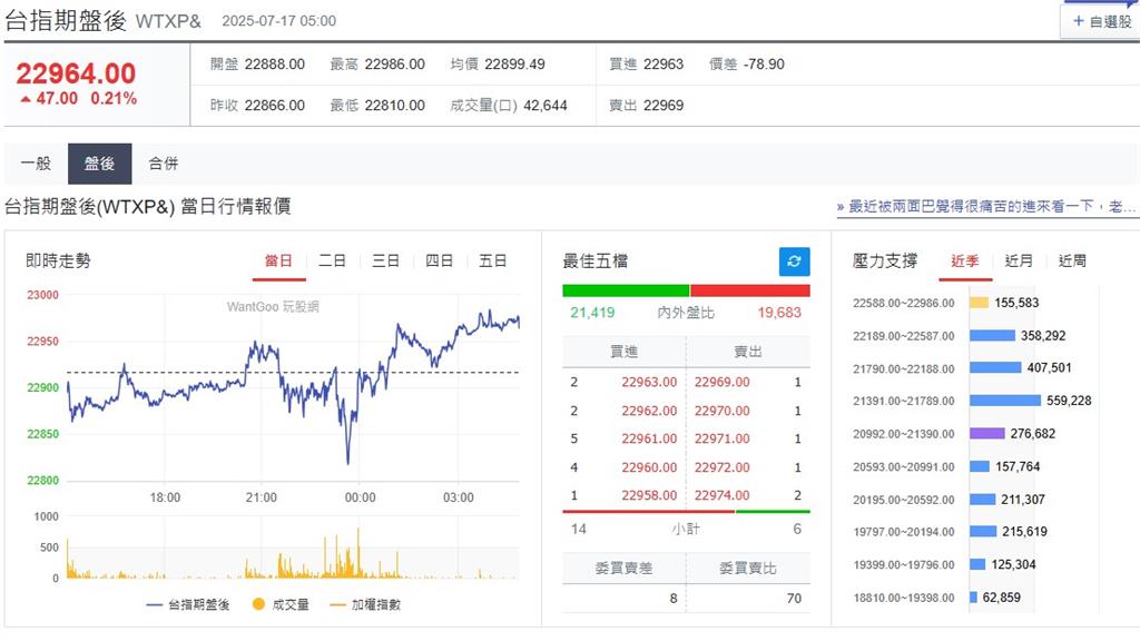 快新聞/又想開除鮑爾?美股四大指數漲跌互見 台指期盤後小漲47點