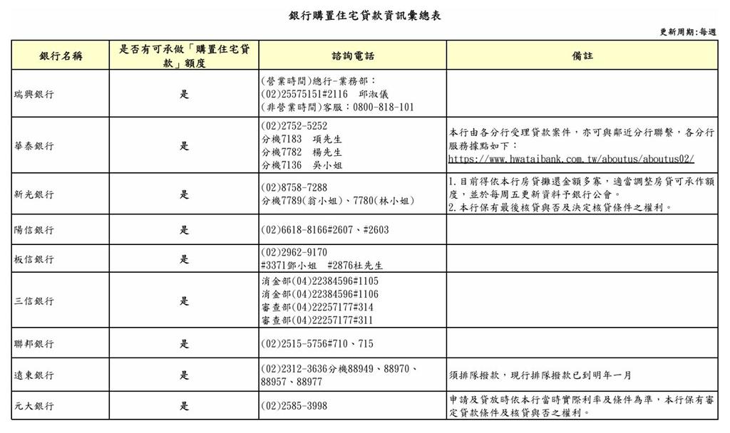 房貸平台正式上線　遠東銀行表態「排到明年1月」