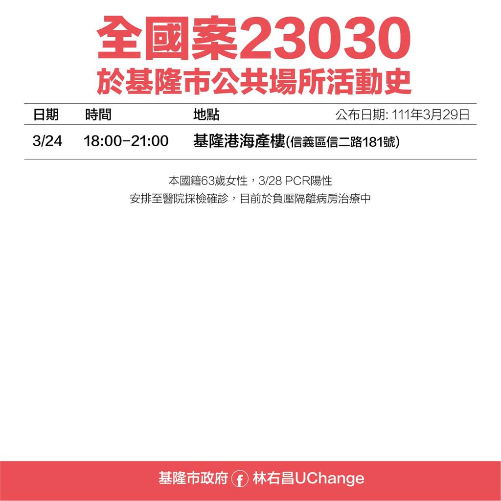 快新聞／基隆確診者足跡曝光　火車站、周家蔥油餅、海洋大學週邊入列