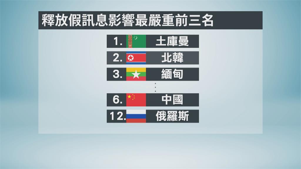 蟬聯9年全球第一！台灣頻遭境外假訊息攻擊