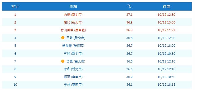 快新聞/日頭赤炎炎!7縣市高溫警報 台北內湖飆出37.1度