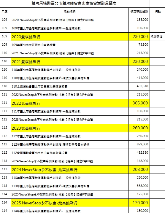 快新聞／蔣萬安公帑補助民眾黨「一日北高」？　體育局急喊冤：公開公平無獨厚特定政黨