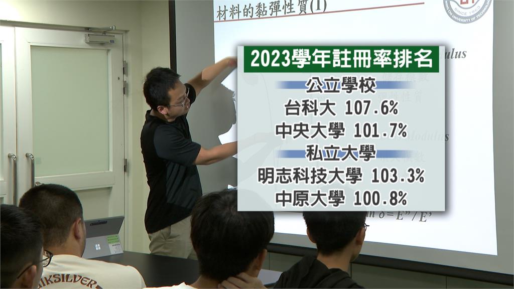 大學新鮮人搶搭AI浪潮　「這校系」新生註冊率狂飆