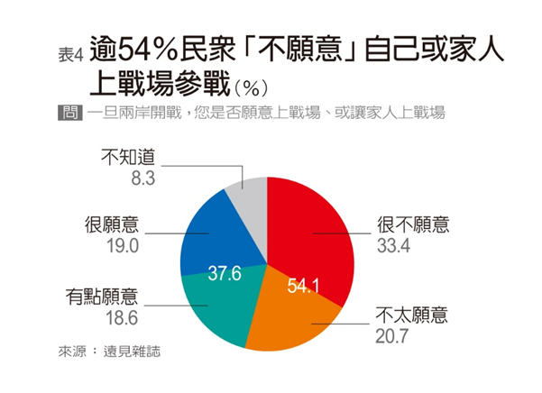 快新聞/《遠見》民調:近6成民眾盼兩岸維持現況 達歷年最高