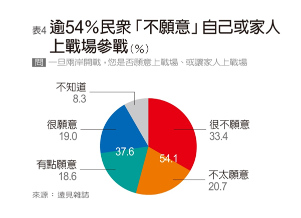 快新聞／《遠見》民調：近6成民眾盼兩岸維持現況　達歷年最高