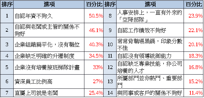 92%薪情差！滿意度12年新低！ 八成六升遷卡關！84%想離職！