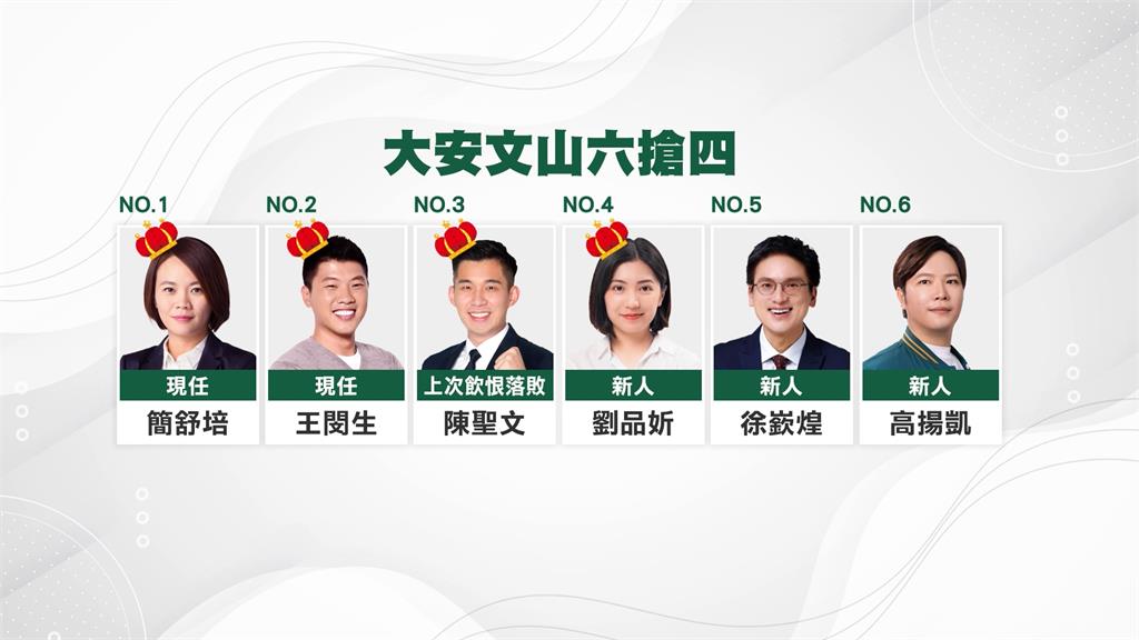 民進黨北市初選大安文山出爐！　新人劉品妡出線　力拚四席全上