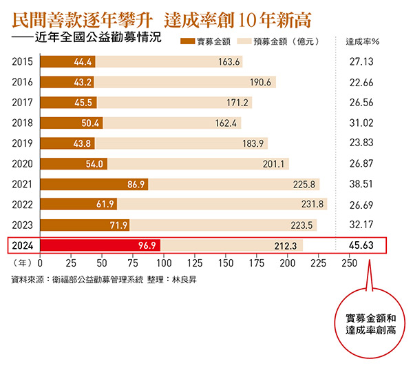 《財團法人法》上路7年亂象 雙5%限制、投資規範僵化..NPO治理失能搞翻民間