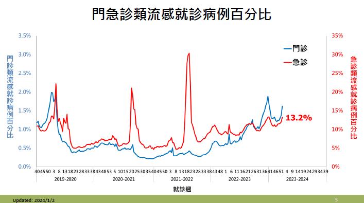 快新聞／上週增20例流感併發重症、4例死亡　疾管署籲儘速接種疫苗