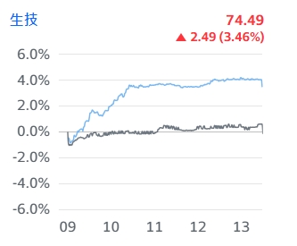 資金往哪去? 生技成資金避風港