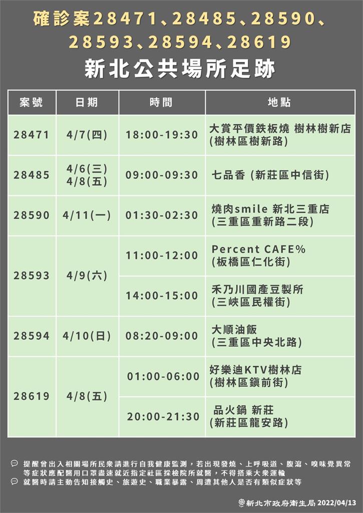 快新聞/新北增216例!居家照護收治32人 4張確診足跡公布
