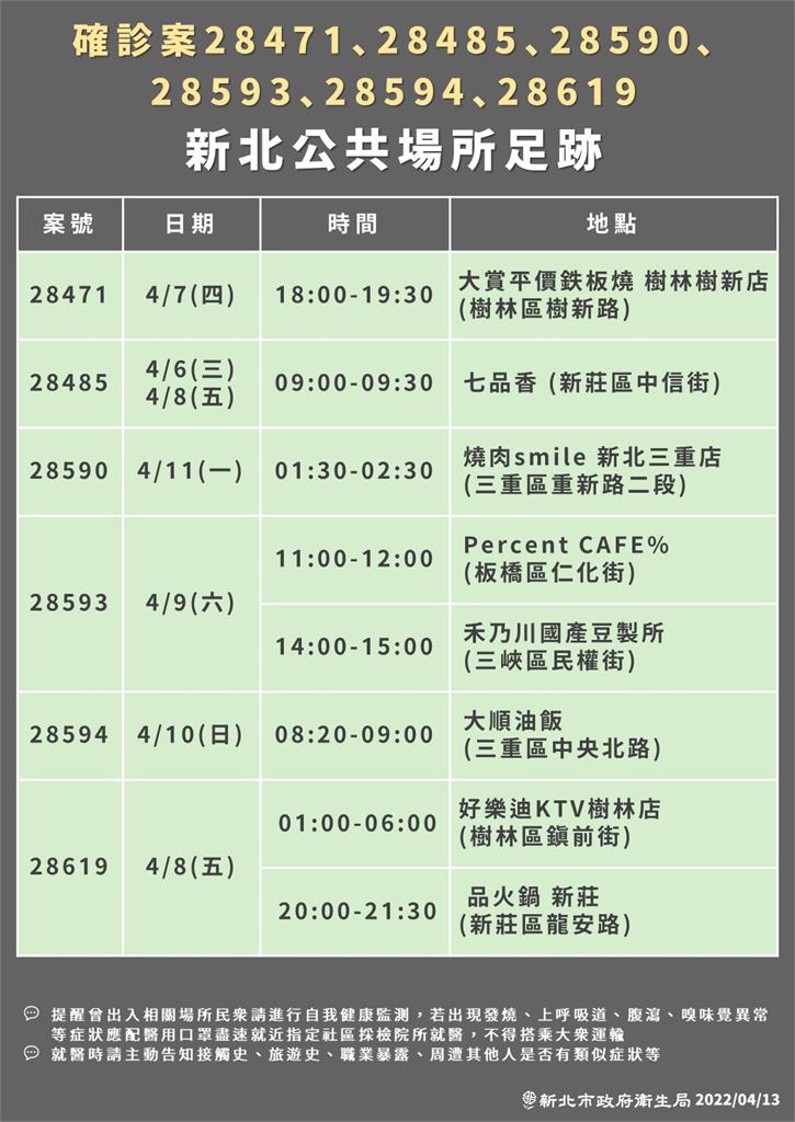 快新聞／新北增216例！居家照護收治32人　4張確診足跡公布