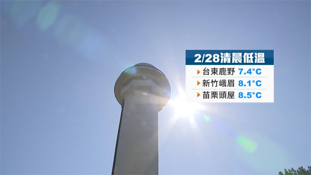 今晨台東7.4度太陽賞臉 開工日晚上變天北台探14度