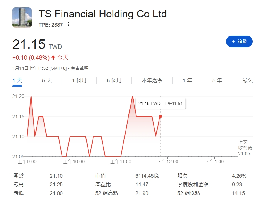 臺新新光金控：每股稅後淨利達1.91元！